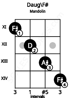 Fretboard image for the Daug\F# chord on mandolin frets: 11 12 13 14
