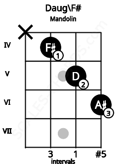 Fretboard image for the Daug\F# chord on mandolin frets: x 4 5 6