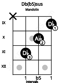 Fretboard image for the Db(b5)sus chord on mandolin frets: x 11 10 9