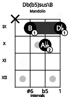 Fretboard image for the Db(b5)sus\B chord on mandolin frets: x 9 10 9