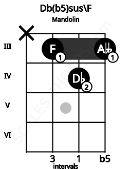 Fretboard image for the Db(b5)sus\F chord on mandolin frets: x 3 4 3