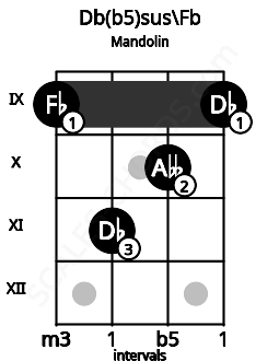 Fretboard image for the Db(b5)sus\Fb chord on mandolin frets: 9 11 10 9