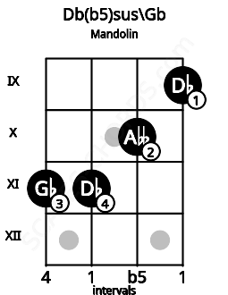 Fretboard image for the Db(b5)sus\Gb chord on mandolin frets: 11 11 10 9