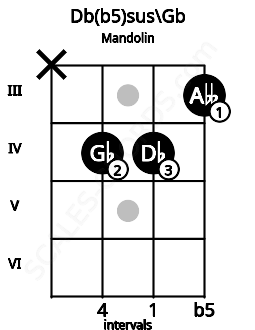Fretboard image for the Db(b5)sus\Gb chord on mandolin frets: x 4 4 3