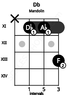 Fretboard image for the Db chord on mandolin frets: x 11 11 13