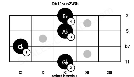 Fretboard image for the Db11sus2\Gb chord on mandolin frets: 11 9 11 11