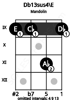 Fretboard image for the Db13sus4\E chord on mandolin frets: 9 9 11 9