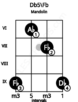 Fretboard image for the Db5\Fb chord on mandolin frets: 9 6 7 9