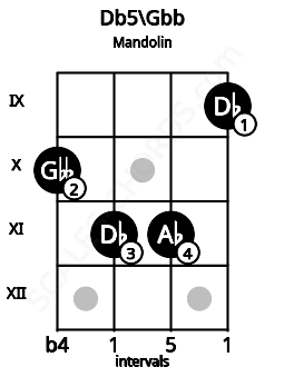 Fretboard image for the Db5\Gbb chord on mandolin frets: 10 11 11 9