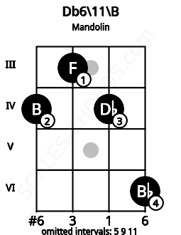 Fretboard image for the Db6/11\B chord on mandolin frets: 4 3 4 6
