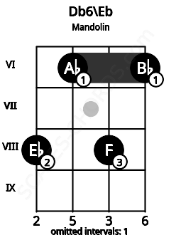 Fretboard image for the Db6\Eb chord on mandolin frets: 8 6 8 6