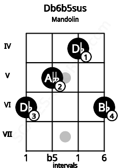Fretboard image for the Db6b5sus chord on mandolin frets: 6 5 4 6