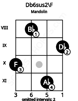 Fretboard image for the Db6sus2\F chord on mandolin frets: 10 8 11 9
