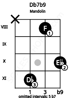 Fretboard image for the Db7b9 chord on mandolin frets: x 11 8 10