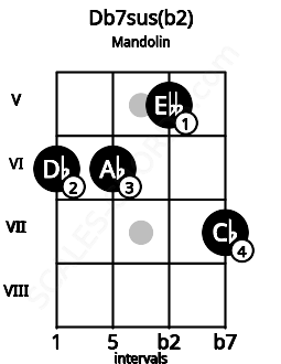 Fretboard image for the Db7sus(b2) chord on mandolin frets: 6 6 5 7