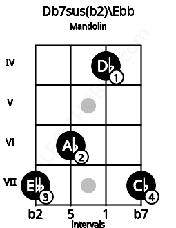 Fretboard image for the Db7sus(b2)\Ebb chord on mandolin frets: 7 6 4 7
