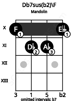 Fretboard image for the Db7sus(b2)\F chord on mandolin frets: 10 11 11 10