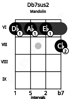 Fretboard image for the Db7sus2 chord on mandolin frets: 6 6 6 7