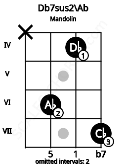 Fretboard image for the Db7sus2\Ab chord on mandolin frets: x 6 4 7