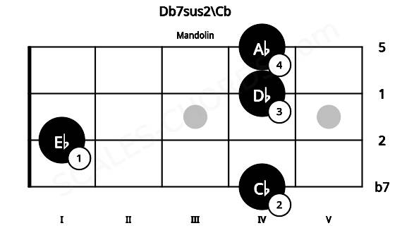 Fretboard image for the Db7sus2\Cb chord on mandolin frets: 4 1 4 4