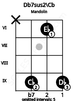 Fretboard image for the Db7sus2\Cb chord on mandolin frets: x 9 6 9
