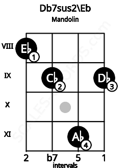 Fretboard image for the Db7sus2\Eb chord on mandolin frets: 8 9 11 9