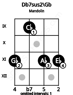 Fretboard image for the Db7sus2\F# chord on mandolin frets: 11 9 11 11