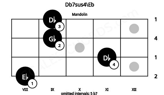 Fretboard image for the Db7sus4\Eb chord on mandolin frets: 8 11 9 9