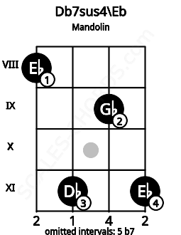 Fretboard image for the Db7sus4\Eb chord on mandolin frets: 8 11 9 11