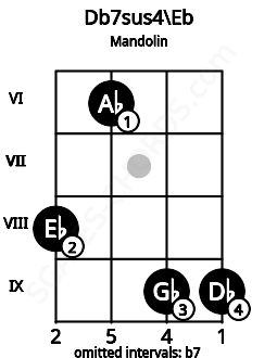 Fretboard image for the Db7sus4\Eb chord on mandolin frets: 8 6 9 9