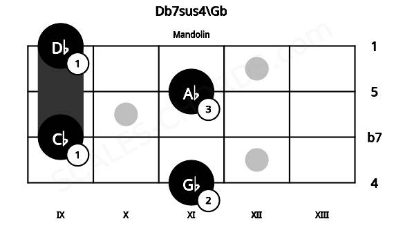 Fretboard image for the Db7sus4\Gb chord on mandolin frets: 11 9 11 9
