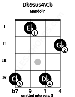Fretboard image for the Db9sus4\Cb chord on mandolin frets: 4 1 4 2