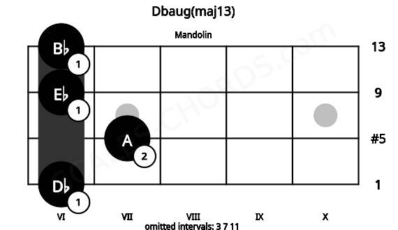 Fretboard image for the Dbaug(maj13) chord on mandolin frets: 6 7 6 6