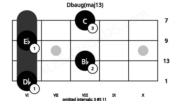 Fretboard image for the Dbaug(maj13) chord on mandolin frets: 6 8 6 8