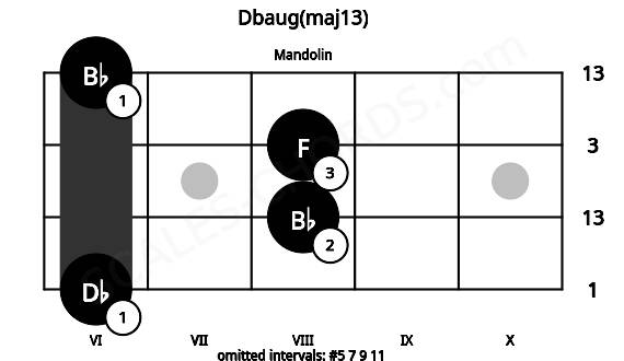 Fretboard image for the Dbaug(maj13) chord on mandolin frets: 6 8 8 6