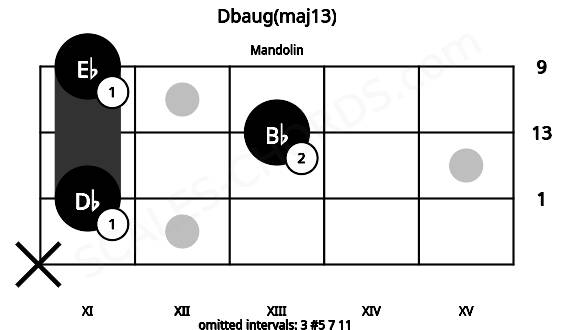 Fretboard image for the Dbaug(maj13) chord on mandolin frets: x 11 13 11