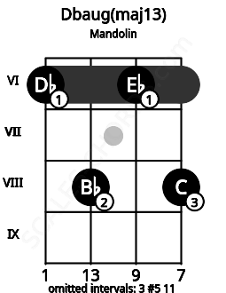 Fretboard image for the Dbaug(maj13) chord on mandolin frets: 6 8 6 8