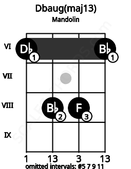 Fretboard image for the Dbaug(maj13) chord on mandolin frets: 6 8 8 6