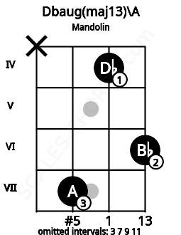 Fretboard image for the Dbaug(maj13)\A chord on mandolin frets: x 7 4 6