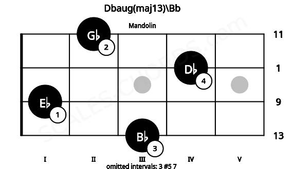 Fretboard image for the Dbaug(maj13)\Bb chord on mandolin frets: 3 1 4 2