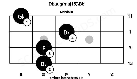Fretboard image for the Dbaug(maj13)\Bb chord on mandolin frets: 3 3 4 2