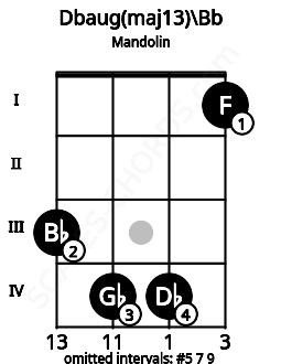 Fretboard image for the Dbaug(maj13)\Bb chord on mandolin frets: 3 4 4 1