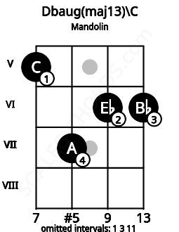 Fretboard image for the Dbaug(maj13)\C chord on mandolin frets: 5 7 6 6