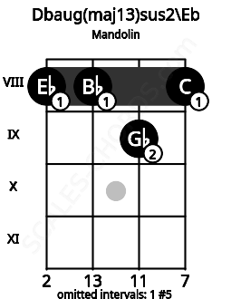 Fretboard image for the Dbaug(maj13)sus2\Eb chord on mandolin frets: 8 8 9 8
