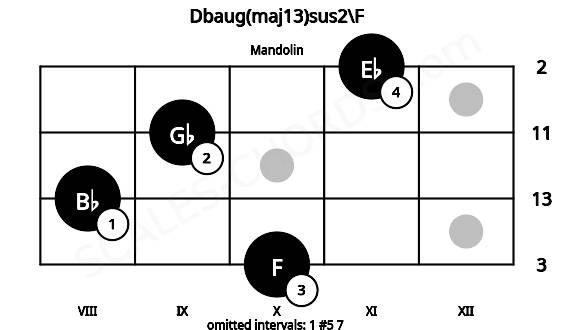 Fretboard image for the Dbaug(maj13)sus2\F chord on mandolin frets: 10 8 9 11