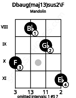 Fretboard image for the Dbaug(maj13)sus2\F chord on mandolin frets: 10 8 9 11