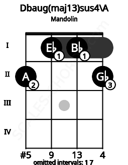 Fretboard image for the Dbaug(maj13)sus4\A chord on mandolin frets: 2 1 1 2