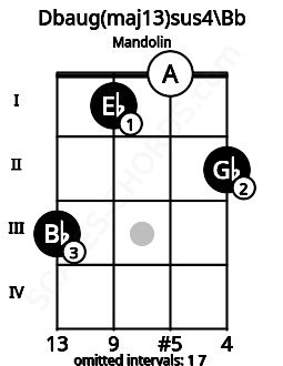 Fretboard image for the Dbaug(maj13)sus4\Bb chord on mandolin frets: 3 1 0 2