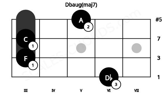 Fretboard image for the Dbaug(maj7) chord on mandolin frets: 6 3 3 5