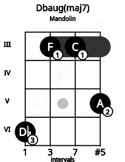 Fretboard image for the Dbaug(maj7) chord on mandolin frets: 6 3 3 5